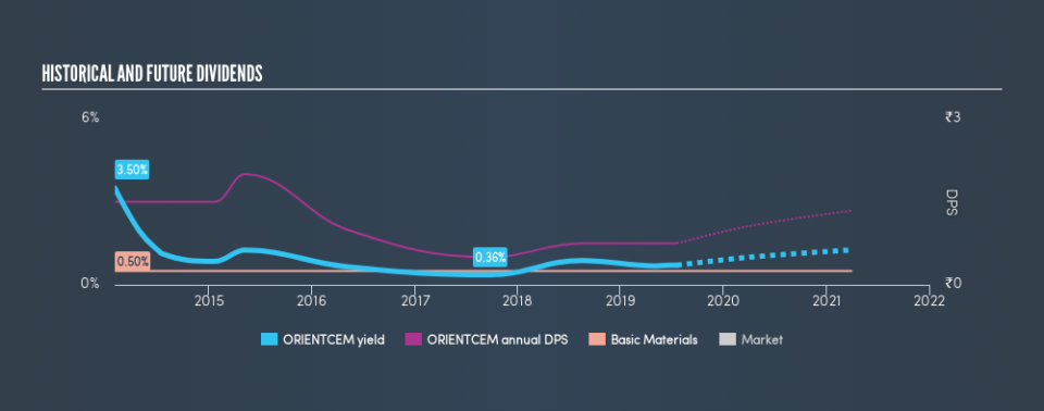 NSEI:ORIENTCEM Historical Dividend Yield, July 20th 2019