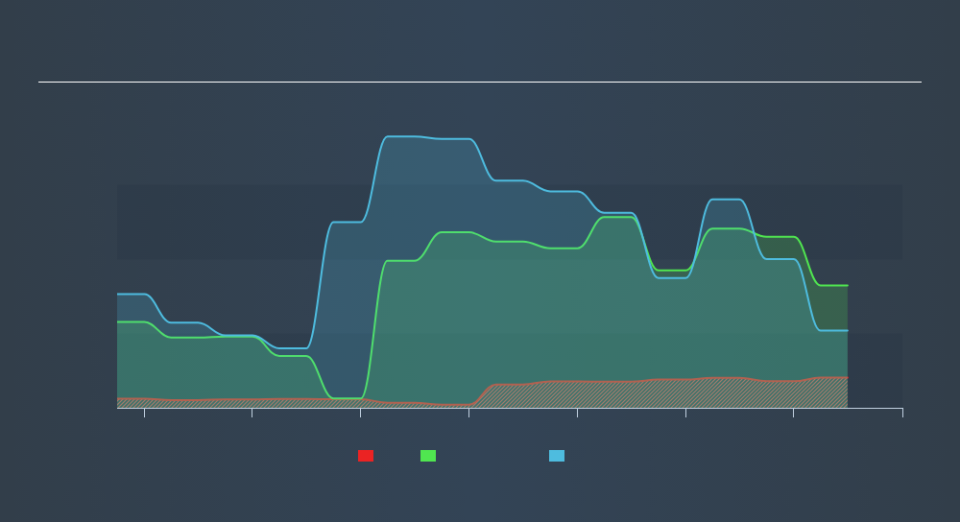 ENXTPA:ADOC Historical Debt, September 6th 2019