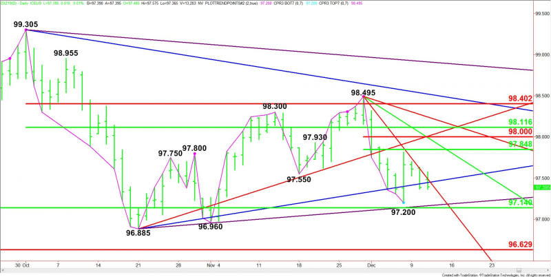 Daily December U.S. Dollar Index