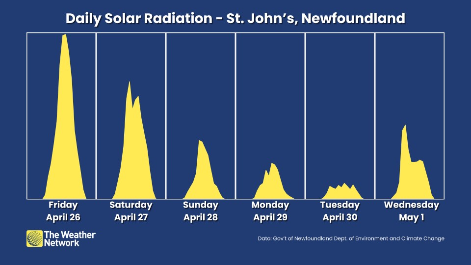 St. John's Newfoundland Solar Radiation April May 2024