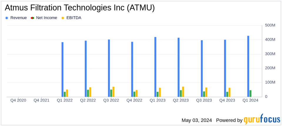Atmus Filtration Technologies Inc. (ATMU) Q1 Earnings: Aligns with Analyst EPS Projections, Surpasses Revenue Estimates