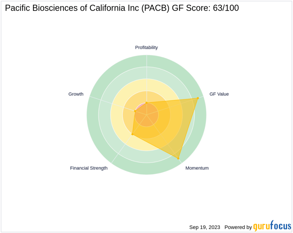 Unraveling the Challenges Ahead for Pacific Biosciences of California Inc (PACB)