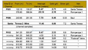 Wider mineralized zones discovered to date at Abriaqui.