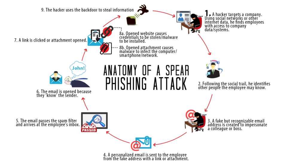 How phishing works. (Photo: Boise State OIT Help Desk – Boise State University)