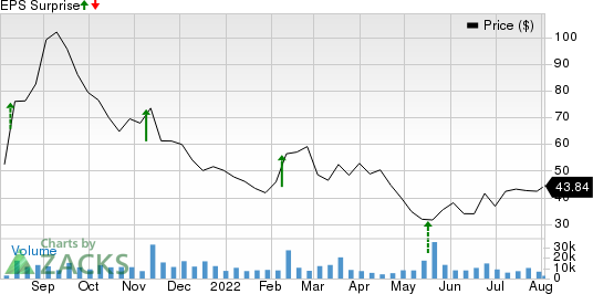 Doximity, Inc. Price and EPS Surprise