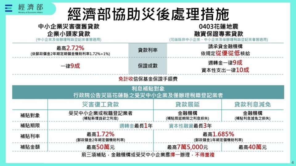 因應0403地震，經濟部提供多項融資、租稅減免措施。（圖：行政院）