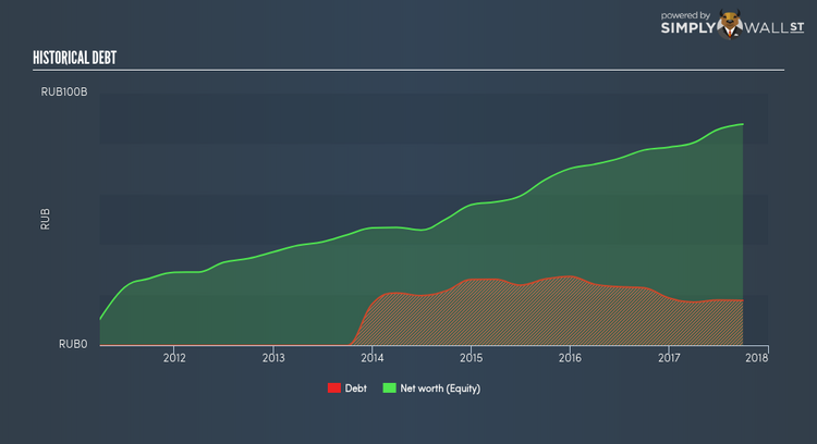 NasdaqGS:YNDX Historical Debt Feb 14th 18