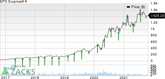 Shopify Inc. Price and EPS Surprise