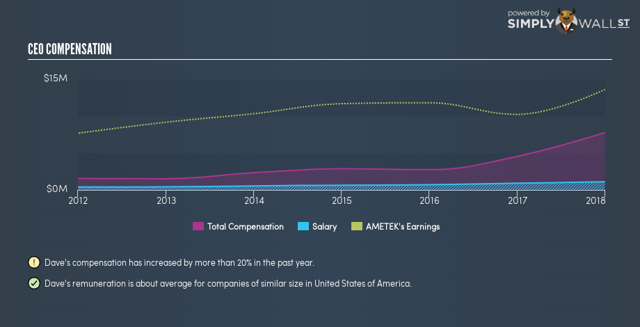 NYSE:AME CEO Compensation November 22nd 18