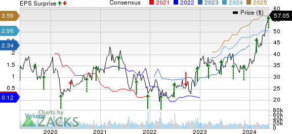 Trip.com Group Limited Sponsored ADR Price, Consensus and EPS Surprise