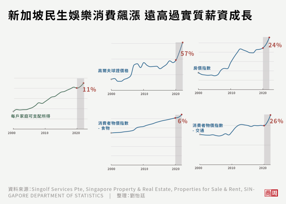 新加坡成為全球生活成本最高的城市，每戶家庭可支配所得不敷民生、娛樂消費的飆漲。 (圖表製作者：劉怡廷)