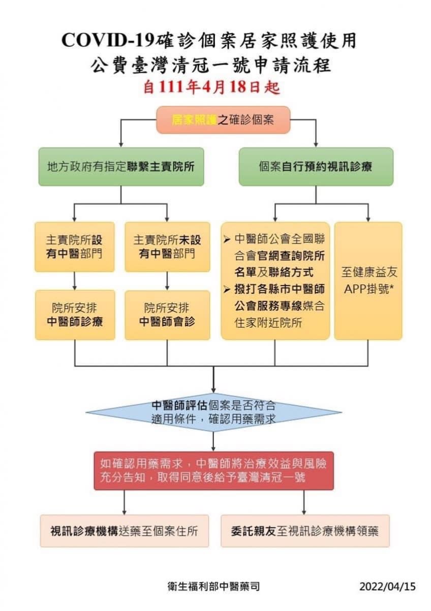 清冠一號公費申請流程。（圖／衛福部中醫藥司）