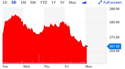 Kingfisher stock has taken a slight knock this week, coming off boosts seen during the pandemic. Chart: Yahoo Finance
