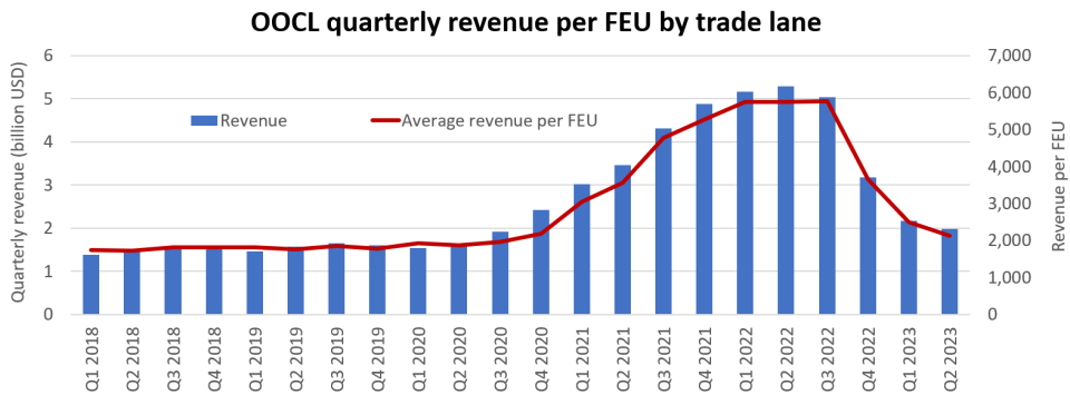 (Chart: FreightWaves based on OOCL securities filings)