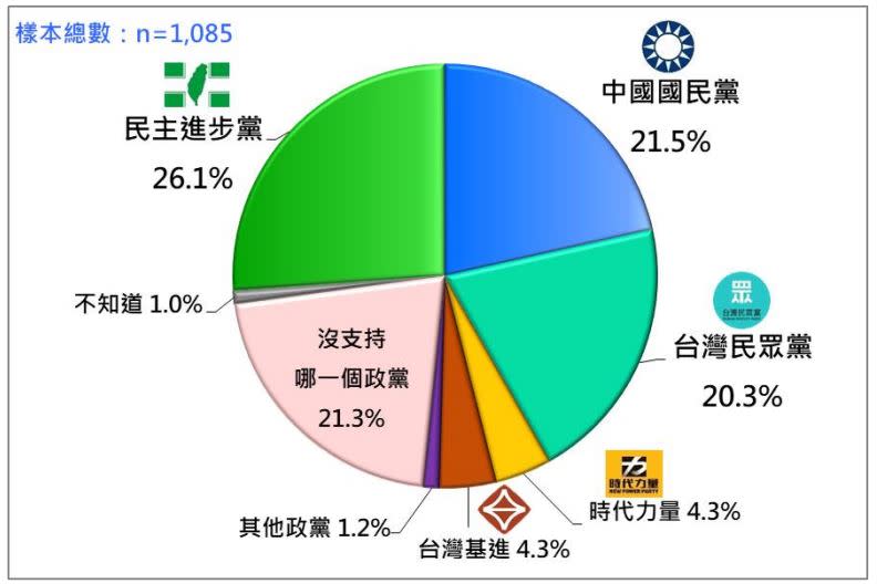 台灣人的政黨支持傾向。（圖／台灣民意基金會提供）