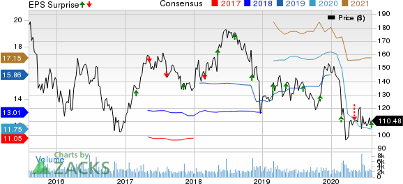 Jazz Pharmaceuticals PLC Price, Consensus and EPS Surprise