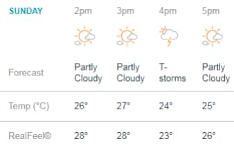 The weather for today - Credit: accuweather.com