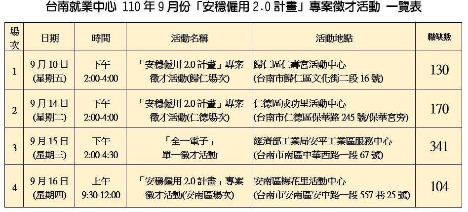 配合安穩僱用計畫 臺南就業中心9月推出4場徵才