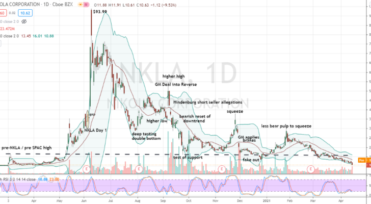 Nikola (NKLA) a return towards $10 a share obscurity