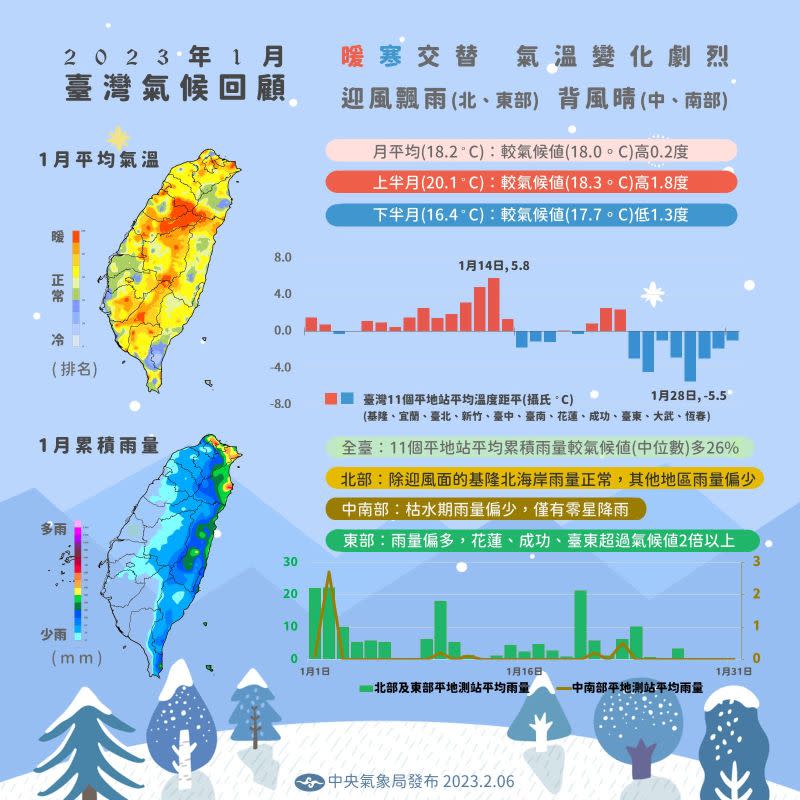 ▲1月呈現「上半月偏暖、下半月偏冷」的型態，中南部就算處在枯水期，但雨量仍偏少，需要注意水情。（圖／中央氣象局提供）