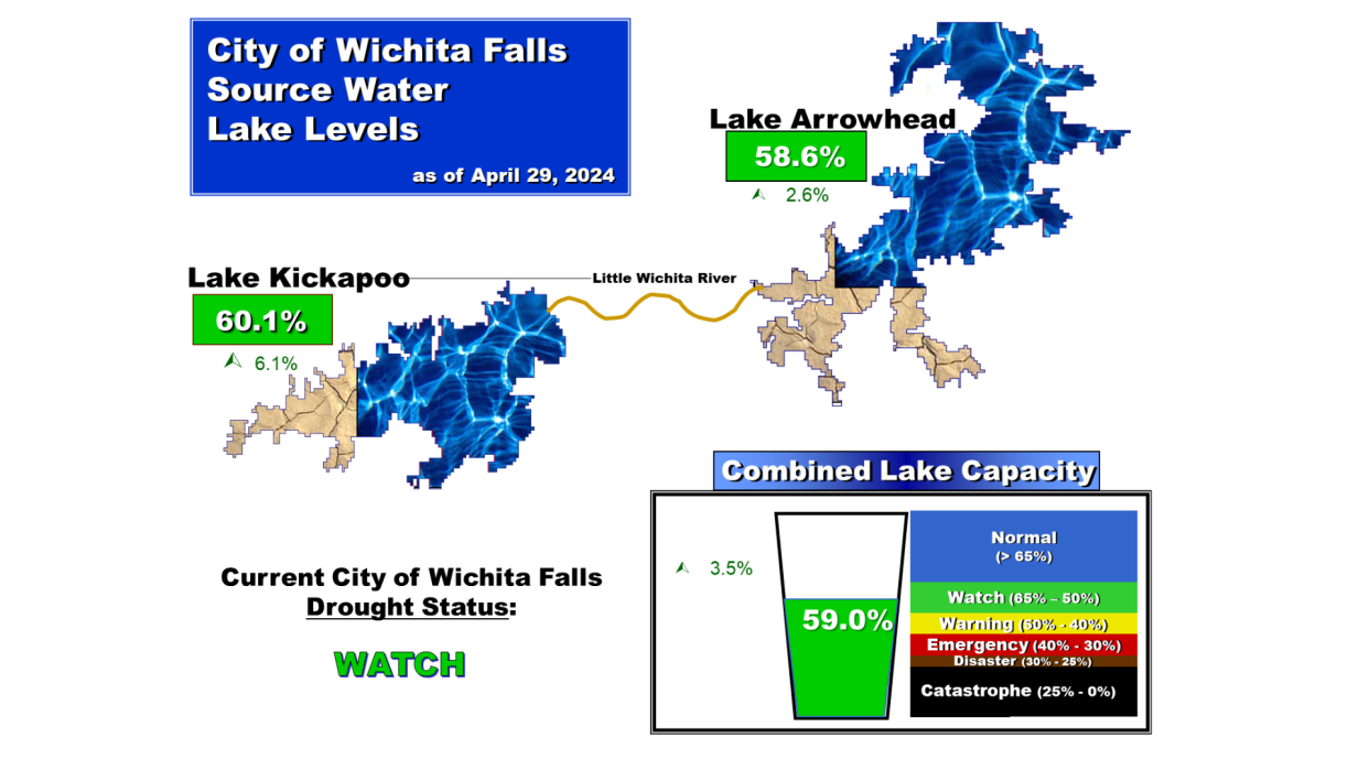 Wichita Falls lakes rose substantially as a result of storms on Saturday.