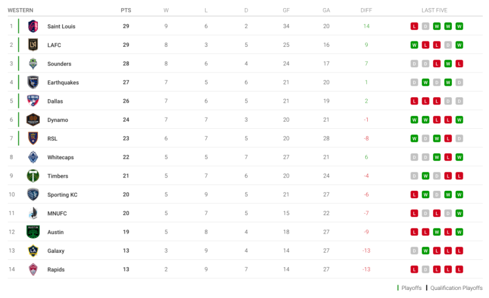 MLS standings