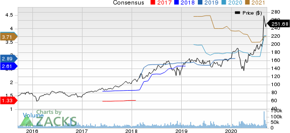 salesforce.com, inc. Price and Consensus