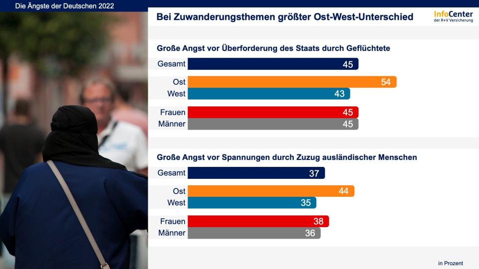 Zuwanderungsthemen beunruhigen Ostdeutsche mehr - Copyright: R+V Infocenter