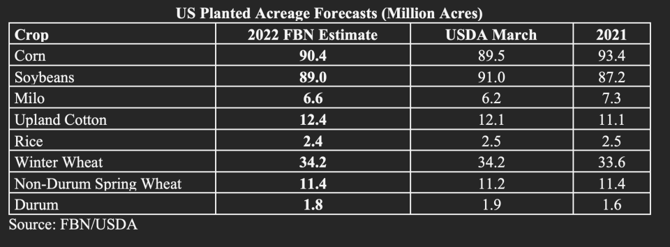 FBN Releases 2022 U.S. Acreage Report for Nine Key Crops