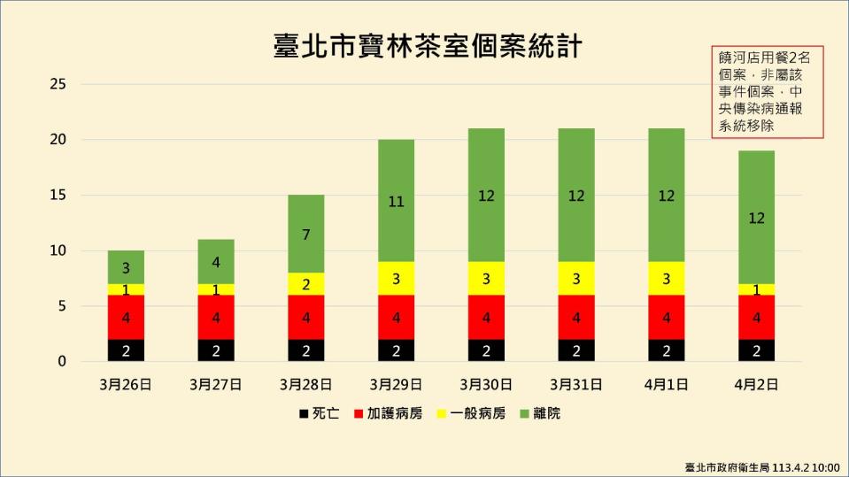 台北市衛生局4/2針對寶林茶室中毒事件最新說明。北市衛生局提供