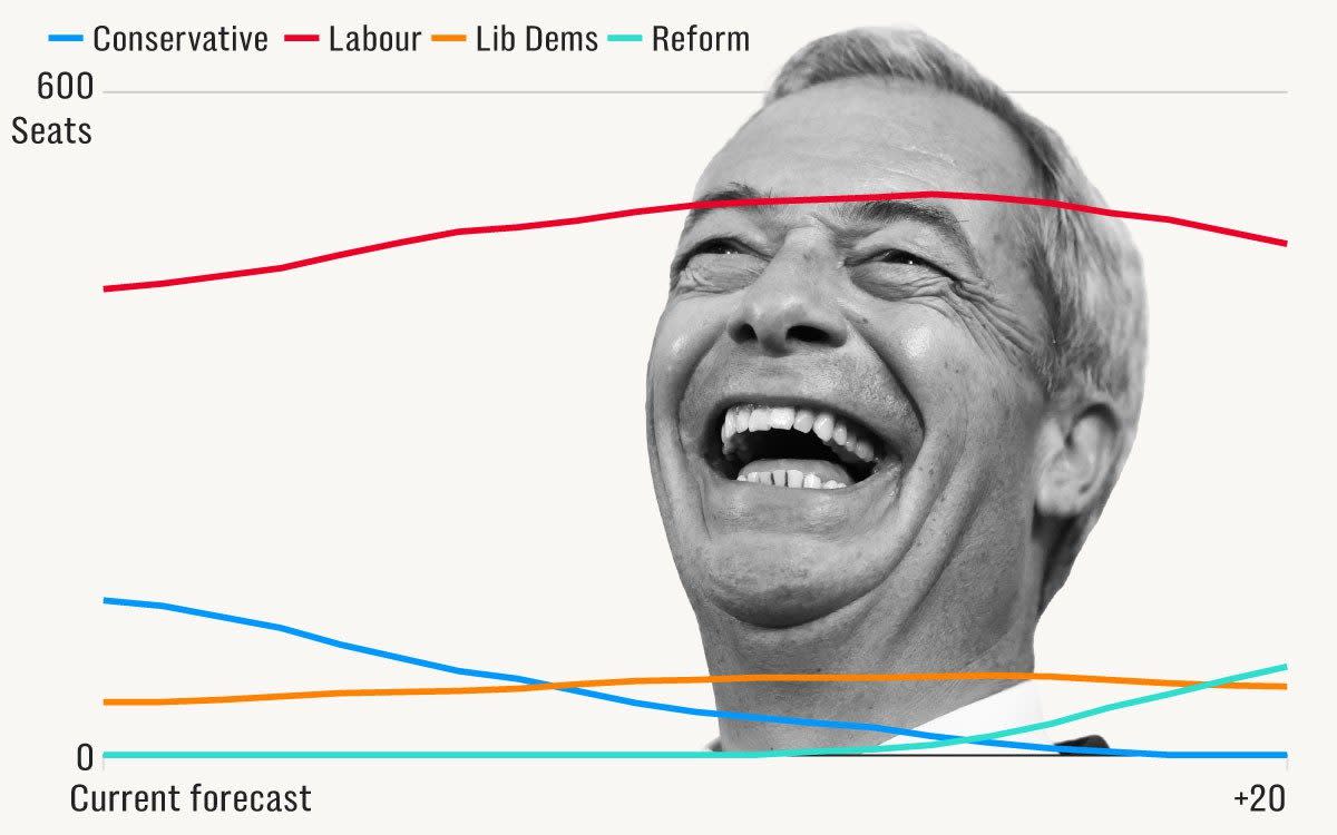 Why Reform will struggle to win any seats – despite beating the Tories in the polls