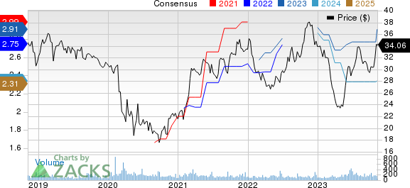 First Community Bancshares, Inc. Price and Consensus