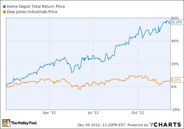 HD Total Return Price Chart