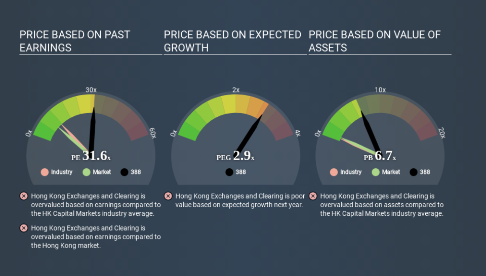 SEHK:388 Price Estimation Relative to Market April 6th 2020