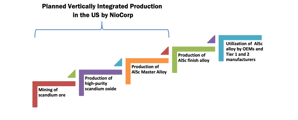 NioCorp Developments Ltd., Monday, May 29, 2023, Press release picture