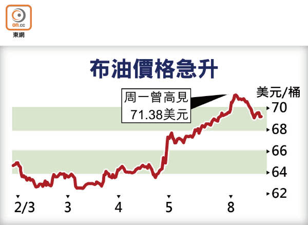 布油價格急升