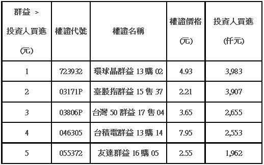 註：單位萬元；正數代表看多，負數代表看空。