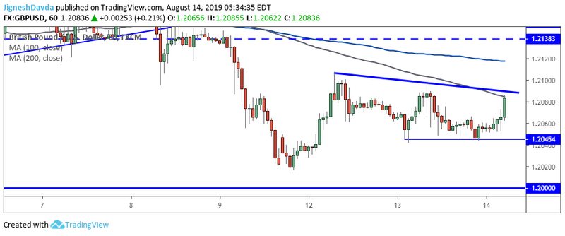 GBPUSD Hourly Chart