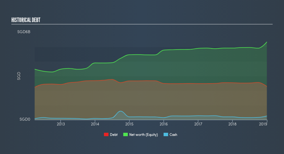 SGX:K71U Historical Debt, February 28th 2019