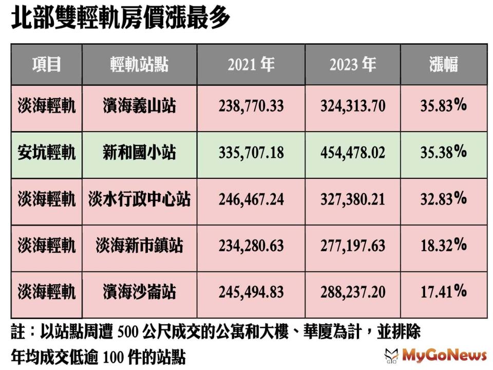 ▲北部雙輕軌房價漲最多