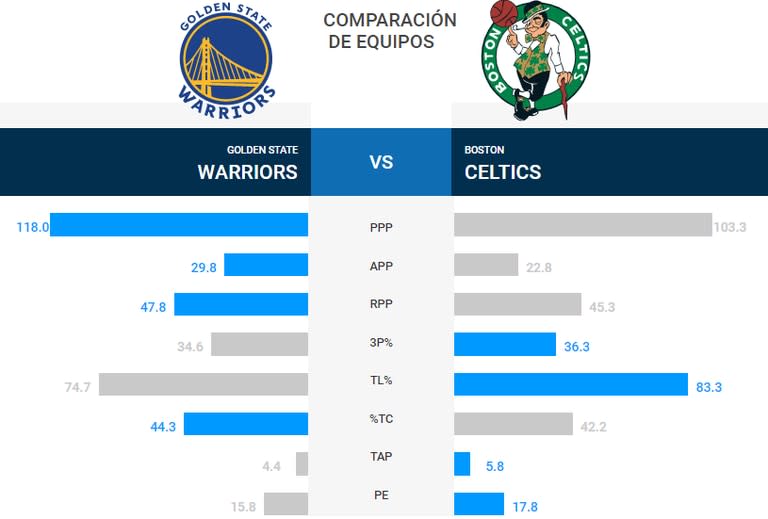 La final de la NBA comenzará el próximo jueves en San Francisco