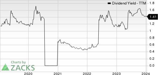 EssilorLuxottica Unsponsored ADR Dividend Yield (TTM)