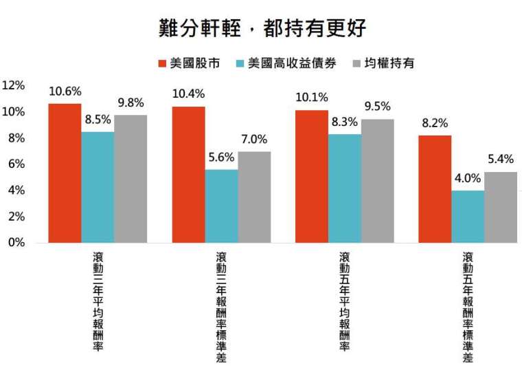 資料來源：Bloomberg，「鉅亨買基金」整理，採標普500總報酬與美銀美林美國高收益債券總報酬指數，資料期間:1988-2020。此資料僅為歷史數據模擬回測，不為未來投資獲利之保證，在不同指數走勢、比重與期間下，可能得到不同數據結果。