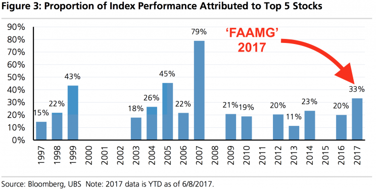 Throughout the last two decades, just a few stocks have often been the source of 20% or more of the market's total return. (Source: UBS)