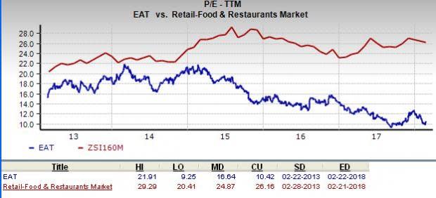 Brinker International (EAT) is an inspired choice for value investors, as it is hard to beat its incredible lineup of statistics on this front.