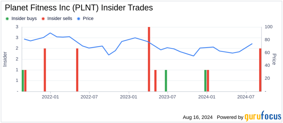 Insider Sale: Div. President, U.S. Franchise William Bode Sells Shares of Planet Fitness Inc (PLNT)