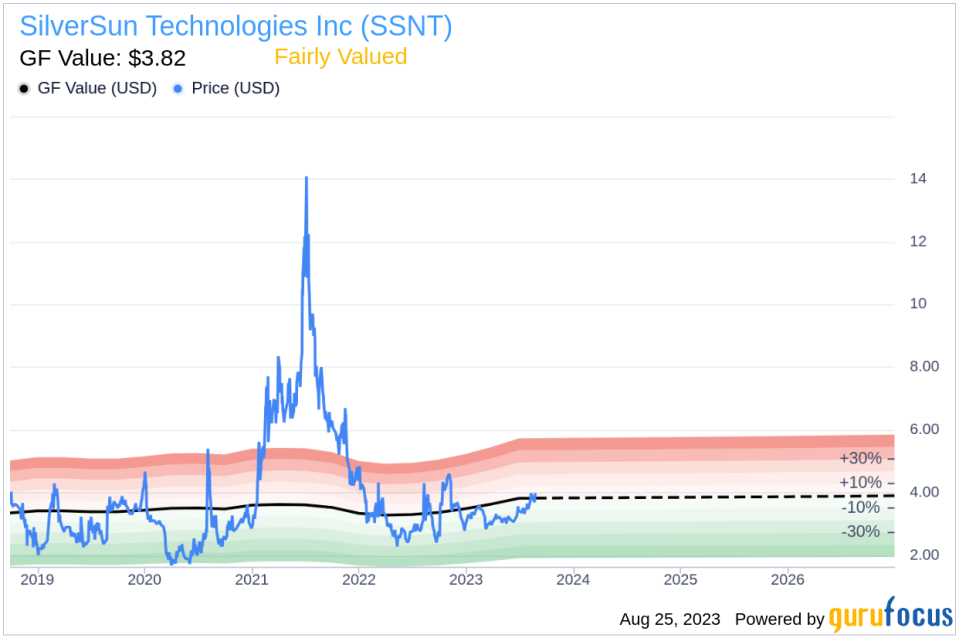 Is SilverSun Technologies Stock Fairly Valued?