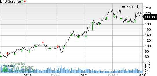 Tractor Supply Company Price and EPS Surprise