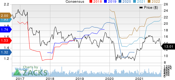 Hewlett Packard Enterprise Company Price and Consensus