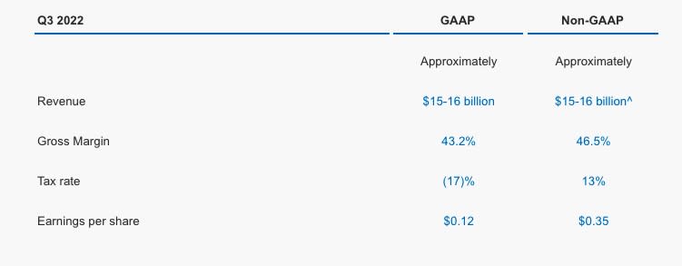 英特爾第三季展望，非公認會計準則（Non-GAAP）毛利率進一步下滑至46.5%，EPS約0.35元，比去年大降76%。圖／翻攝英特爾官網